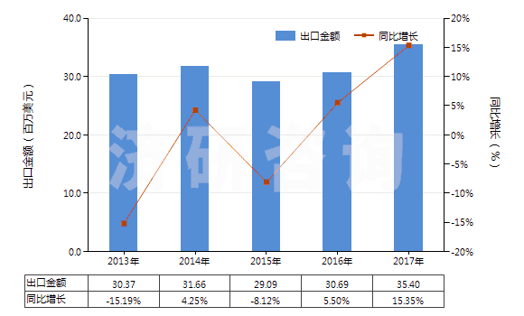 2013-2017年中國(guó)初級(jí)形狀的不飽和聚酯(HS39079100)出口總額及增速統(tǒng)計(jì)
